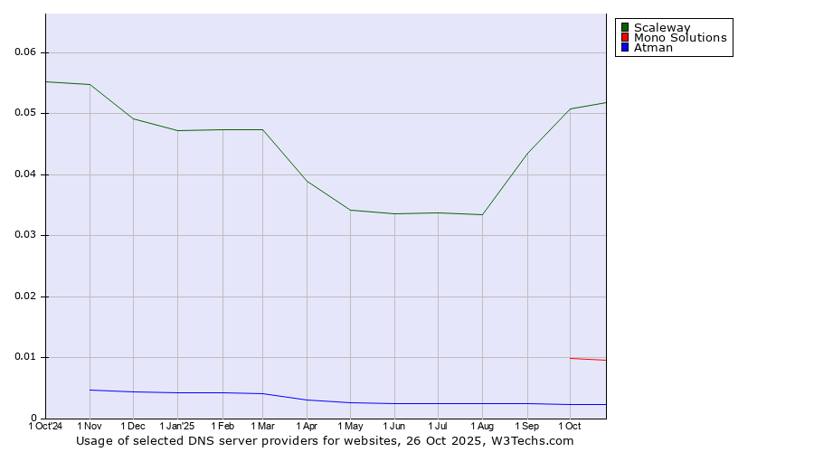 Historical trends in the usage of Scaleway vs. Mono Solutions vs. Atman