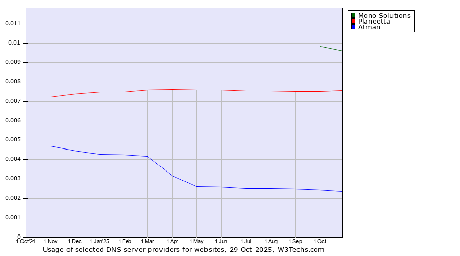 Historical trends in the usage of Mono Solutions vs. Planeetta vs. Atman