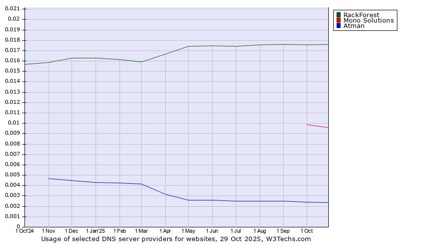 Historical trends in the usage of RackForest vs. Mono Solutions vs. Atman