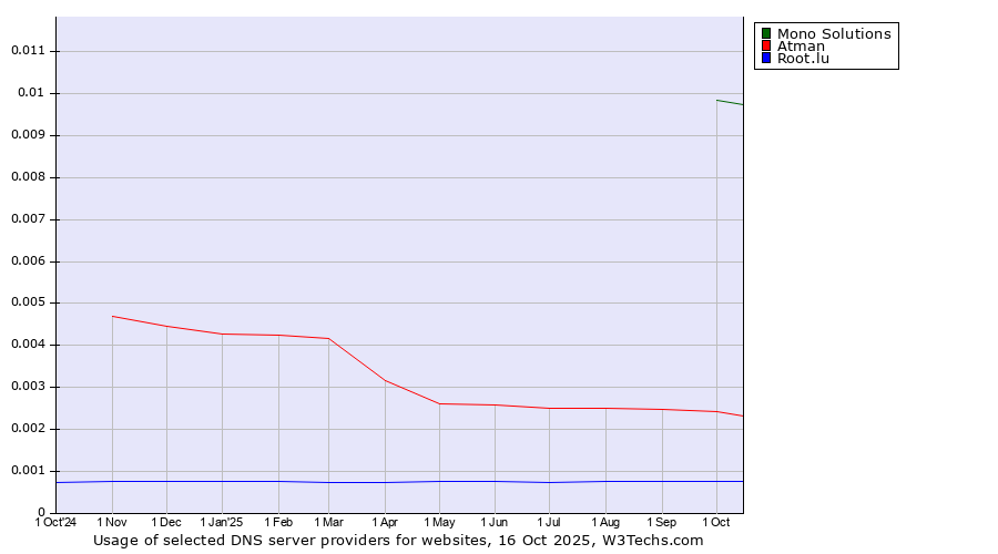 Historical trends in the usage of Mono Solutions vs. Atman vs. Root.lu