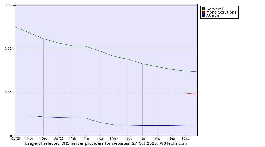 Historical trends in the usage of Serverel vs. Mono Solutions vs. Atman