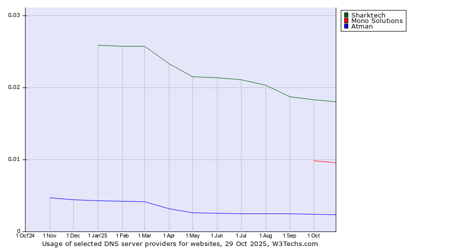 Historical trends in the usage of Sharktech vs. Mono Solutions vs. Atman
