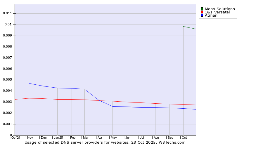 Historical trends in the usage of Mono Solutions vs. 1&1 Versatel vs. Atman