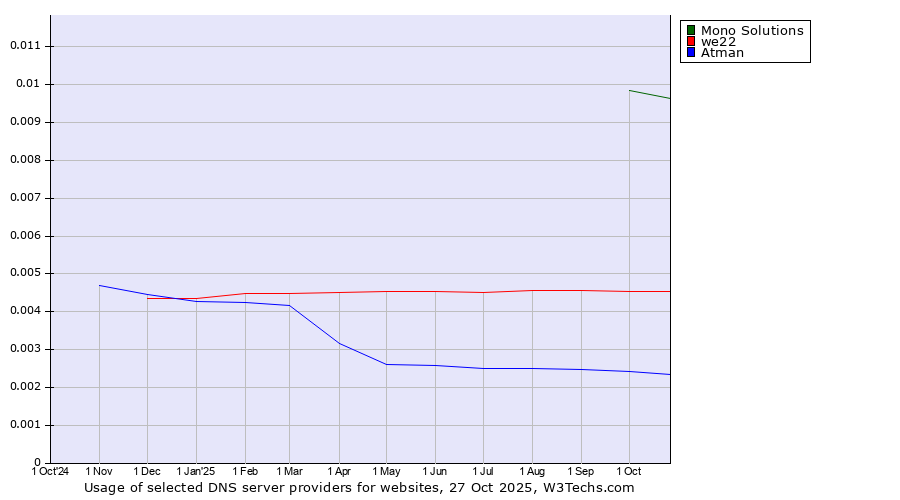 Historical trends in the usage of Mono Solutions vs. we22 vs. Atman