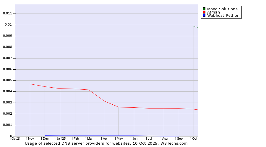Historical trends in the usage of Mono Solutions vs. Atman vs. Webhost Python