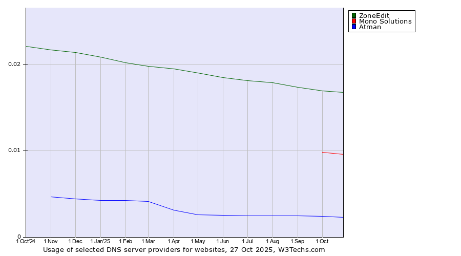 Historical trends in the usage of ZoneEdit vs. Mono Solutions vs. Atman