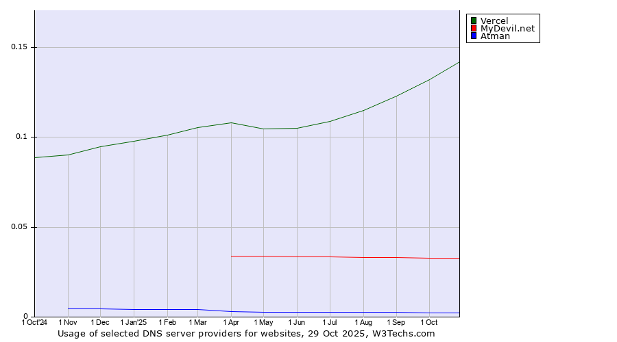 Historical trends in the usage of Vercel vs. MyDevil.net vs. Atman