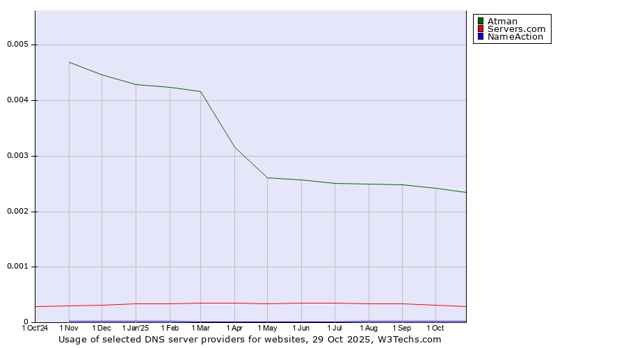 Historical trends in the usage of Atman vs. Servers.com vs. NameAction