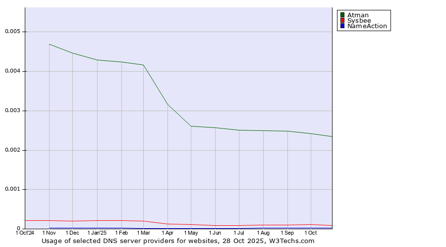 Historical trends in the usage of Atman vs. Sysbee vs. NameAction