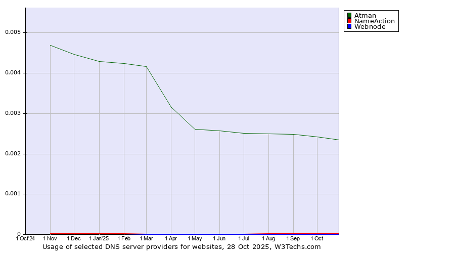 Historical trends in the usage of Atman vs. NameAction vs. Webnode