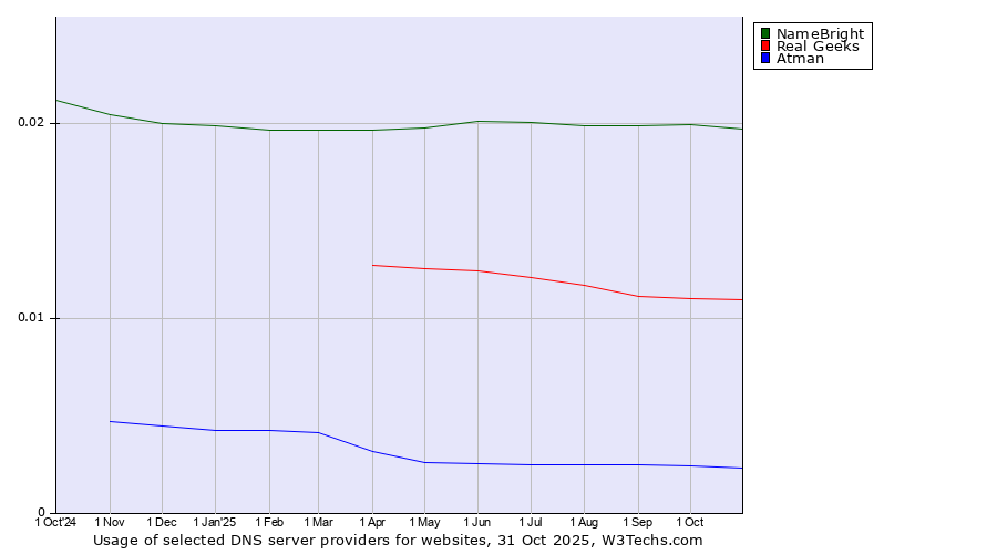 Historical trends in the usage of NameBright vs. Real Geeks vs. Atman