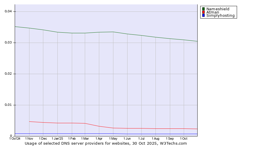 Historical trends in the usage of Nameshield vs. Atman vs. Simplyhosting