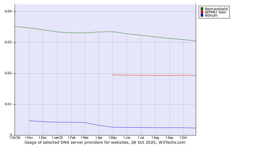 Historical trends in the usage of Nameshield vs. WPMU Dev vs. Atman