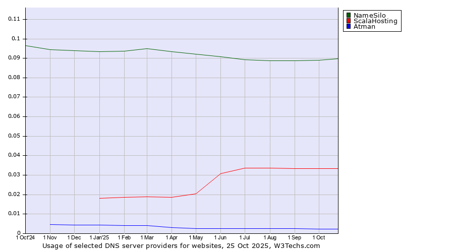 Historical trends in the usage of NameSilo vs. ScalaHosting vs. Atman