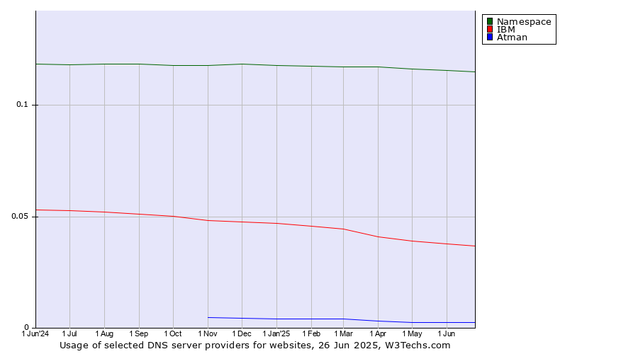 Historical trends in the usage of Namespace vs. IBM vs. Atman