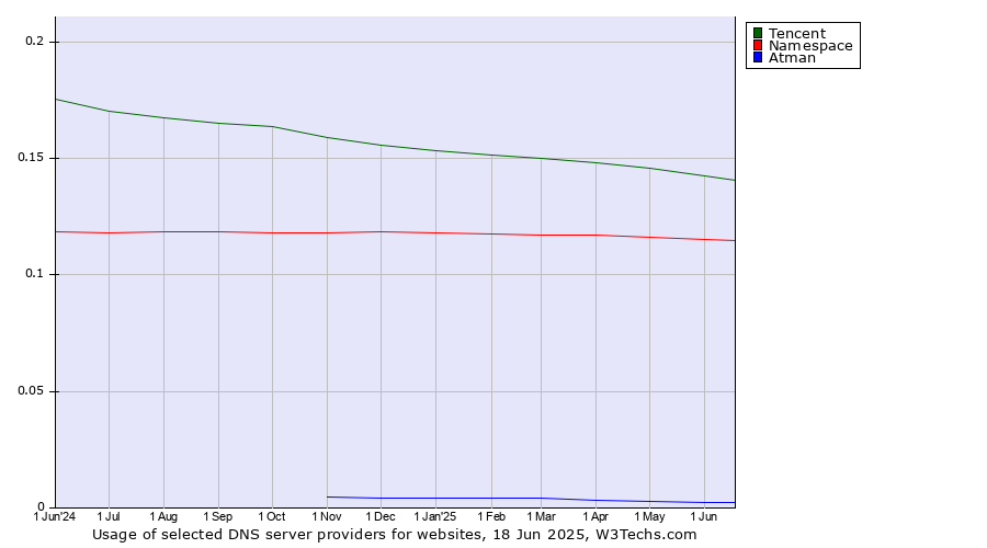 Historical trends in the usage of Tencent vs. Namespace vs. Atman