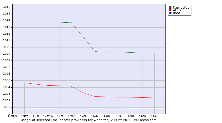 Historical trends in the usage of NameWeb vs. Atman vs. Root.lu