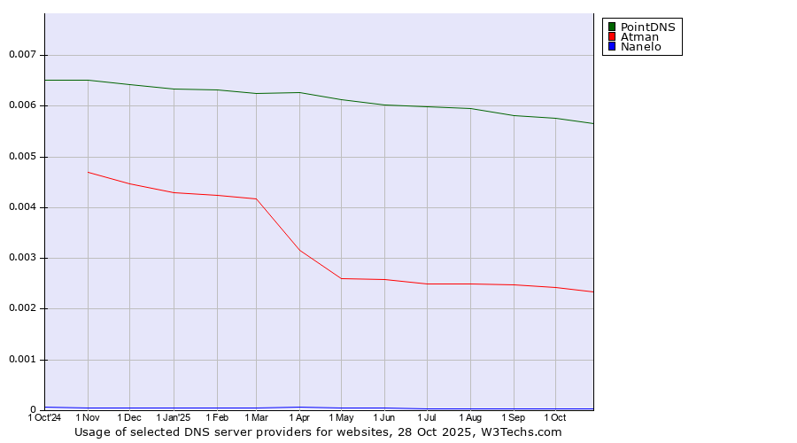 Historical trends in the usage of PointDNS vs. Atman vs. Nanelo