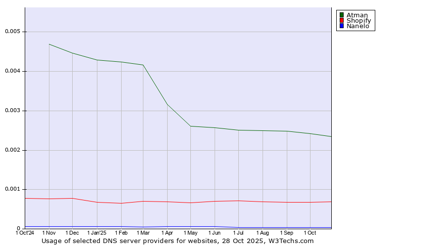 Historical trends in the usage of Atman vs. Shopify vs. Nanelo