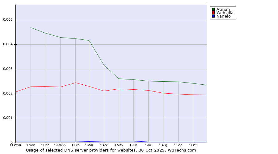 Historical trends in the usage of Atman vs. Webzilla vs. Nanelo