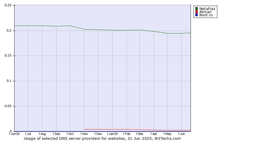 Historical trends in the usage of Netafraz vs. Atman vs. Root.lu