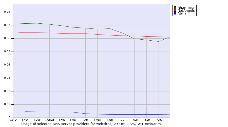 Historical trends in the usage of NetAngels vs. Nhan Hoa vs. Atman