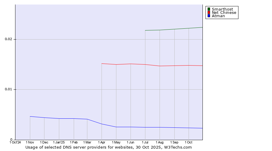 Historical trends in the usage of Smarthost vs. Net Chinese vs. Atman