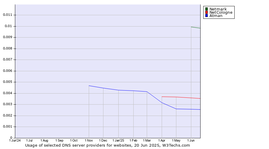 Historical trends in the usage of Netmark vs. NetCologne vs. Atman