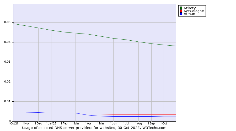 Historical trends in the usage of Ntirety vs. NetCologne vs. Atman