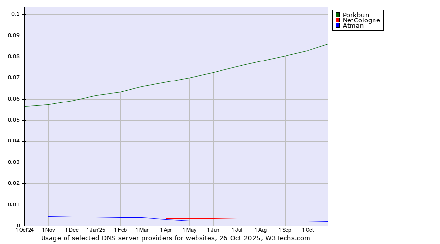 Historical trends in the usage of Porkbun vs. NetCologne vs. Atman