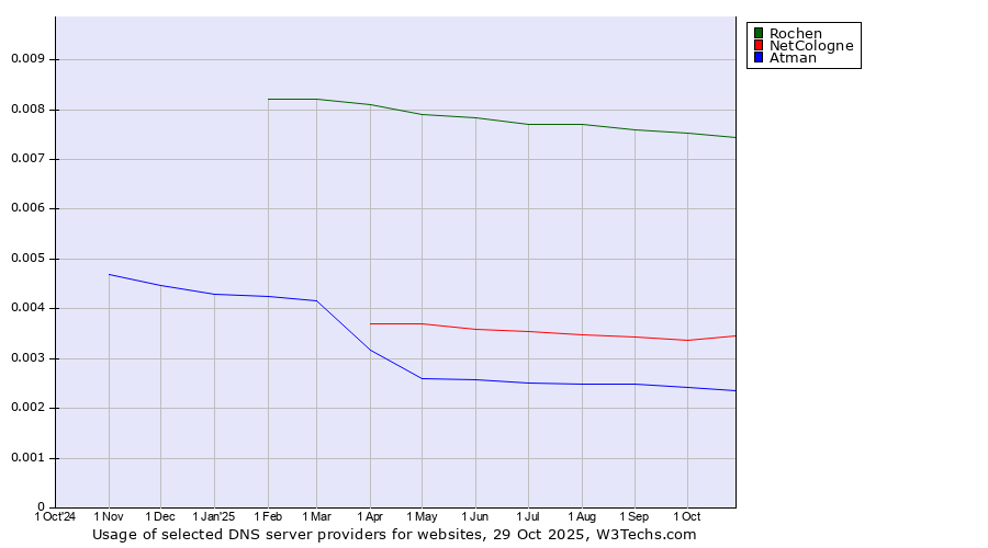 Historical trends in the usage of Rochen vs. NetCologne vs. Atman