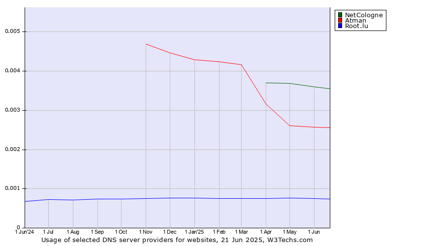 Historical trends in the usage of NetCologne vs. Atman vs. Root.lu