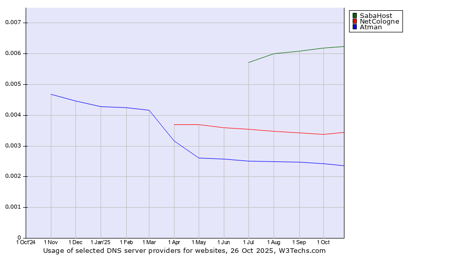 Historical trends in the usage of SabaHost vs. NetCologne vs. Atman