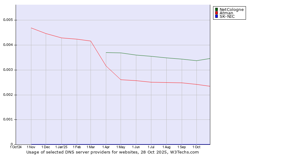 Historical trends in the usage of NetCologne vs. Atman vs. SK-NIC