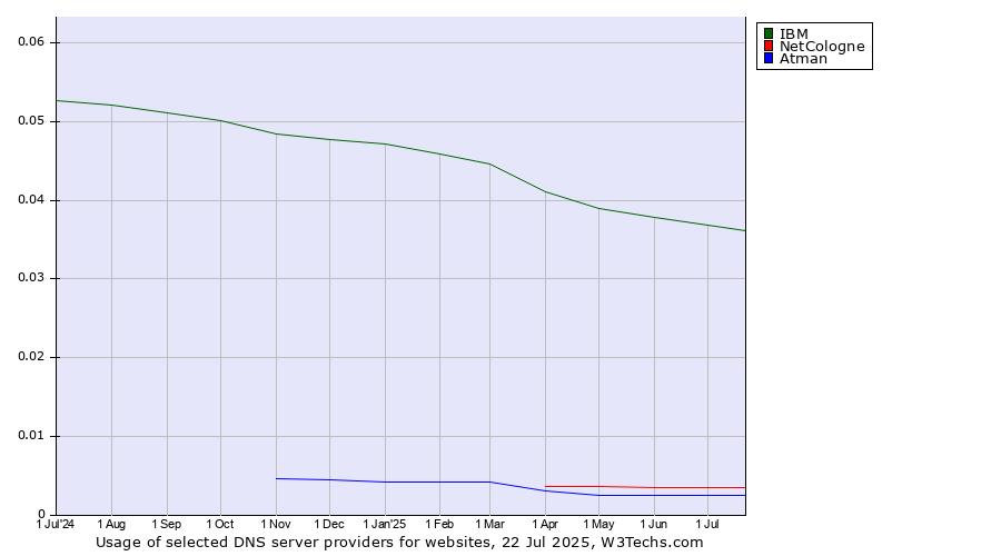 Historical trends in the usage of IBM vs. NetCologne vs. Atman