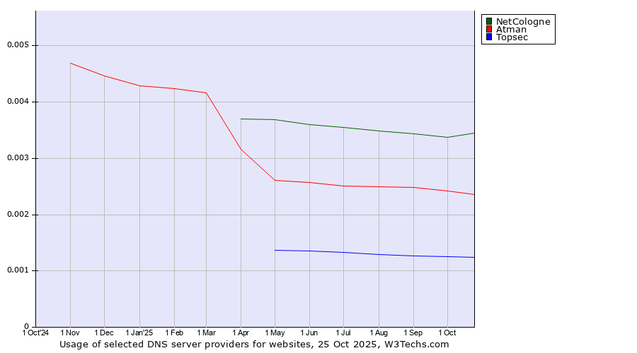 Historical trends in the usage of NetCologne vs. Atman vs. Topsec