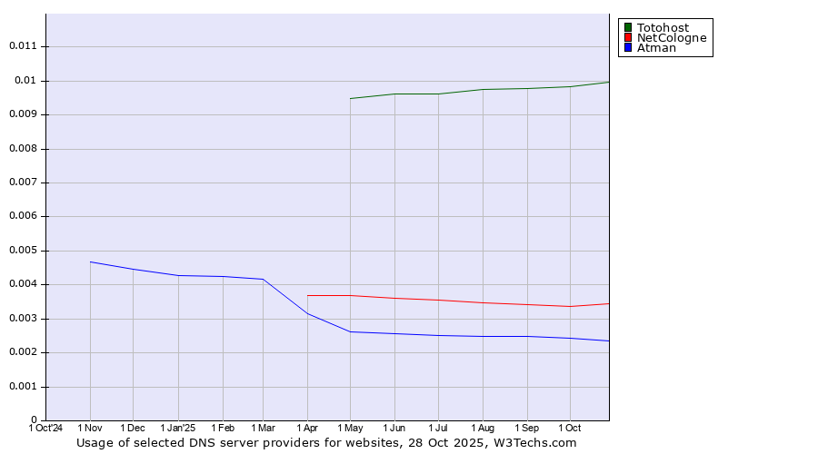 Historical trends in the usage of Totohost vs. NetCologne vs. Atman