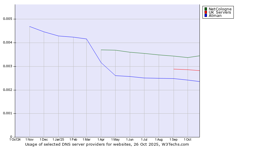 Historical trends in the usage of NetCologne vs. UK Servers vs. Atman