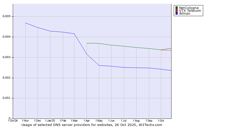 Historical trends in the usage of NetCologne vs. VTX Telecom vs. Atman