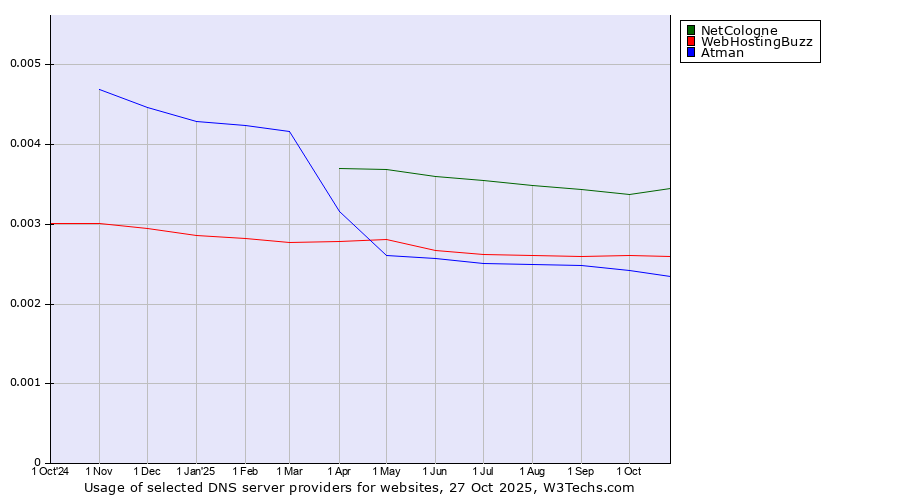 Historical trends in the usage of NetCologne vs. WebHostingBuzz vs. Atman