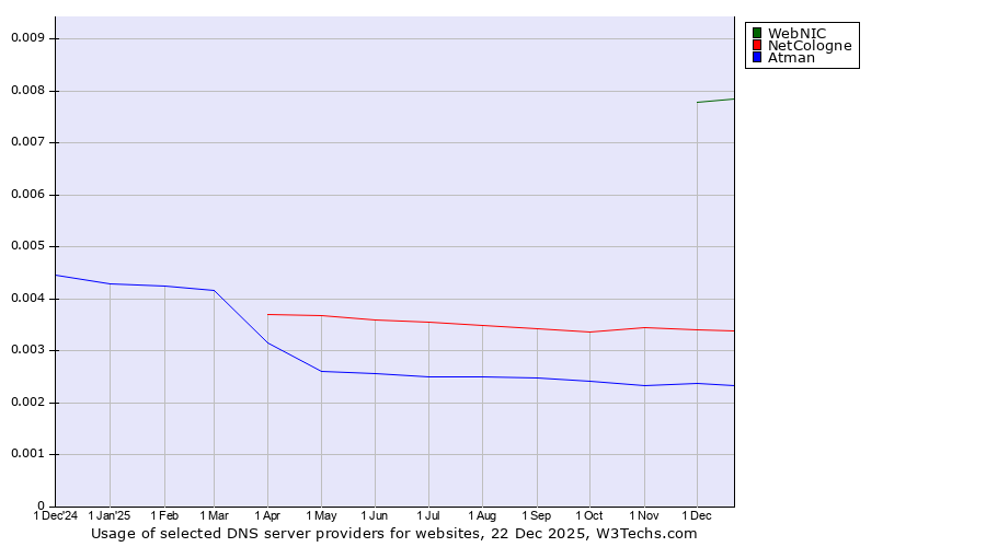 Historical trends in the usage of WebNIC vs. NetCologne vs. Atman