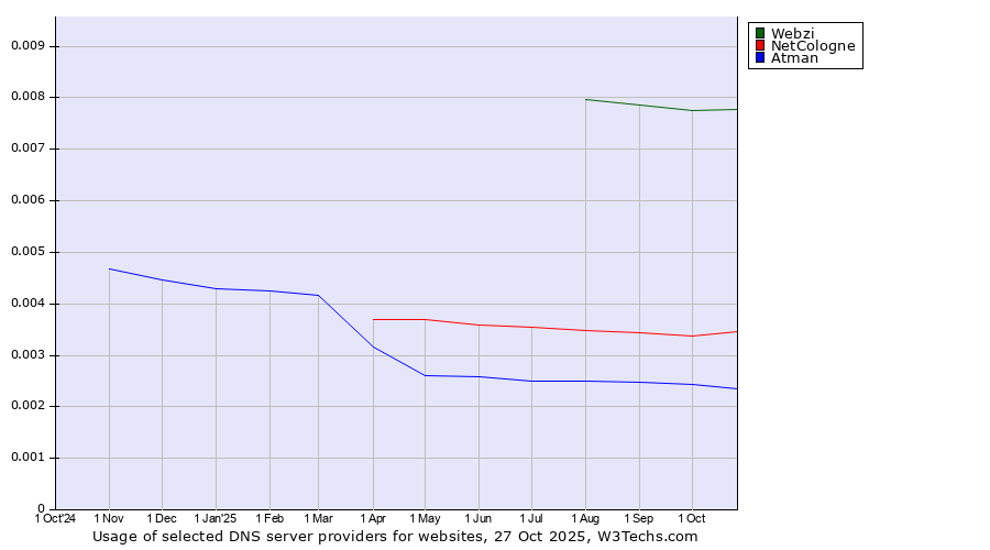 Historical trends in the usage of Webzi vs. NetCologne vs. Atman