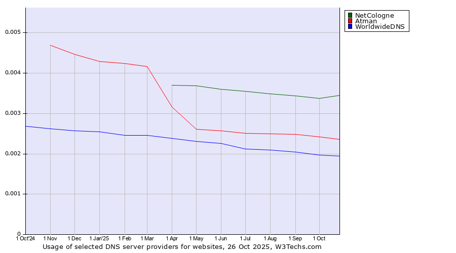 Historical trends in the usage of NetCologne vs. Atman vs. WorldwideDNS