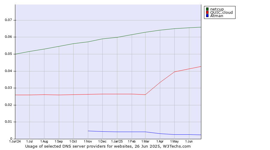 Historical trends in the usage of netcup vs. QUIC.cloud vs. Atman