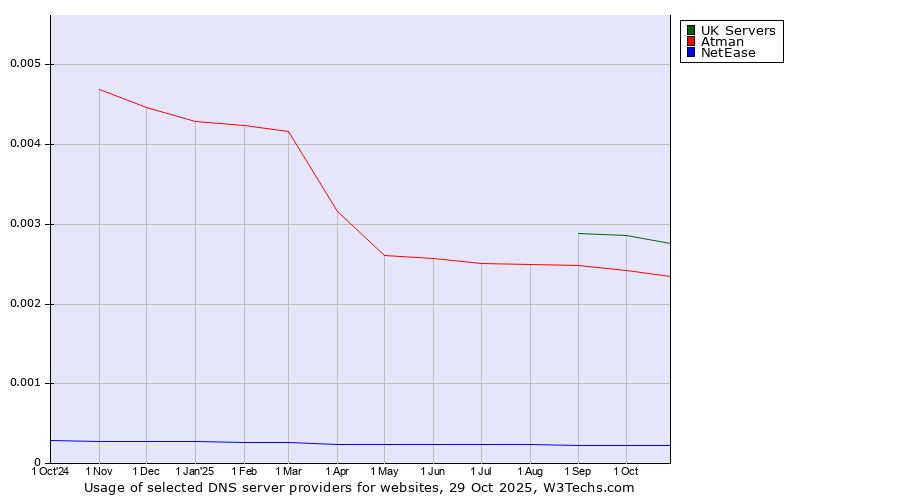 Historical trends in the usage of UK Servers vs. Atman vs. NetEase