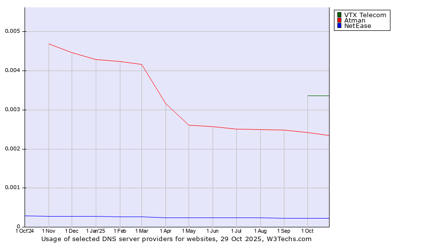 Historical trends in the usage of VTX Telecom vs. Atman vs. NetEase