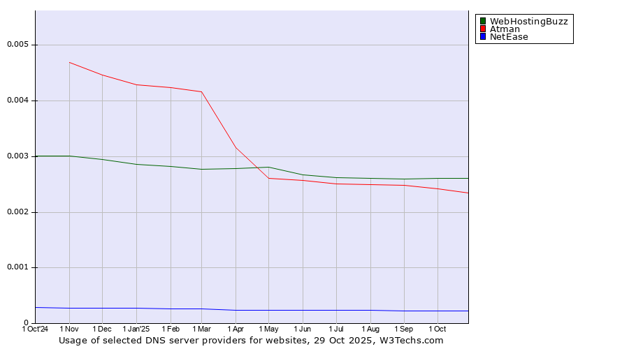 Historical trends in the usage of WebHostingBuzz vs. Atman vs. NetEase