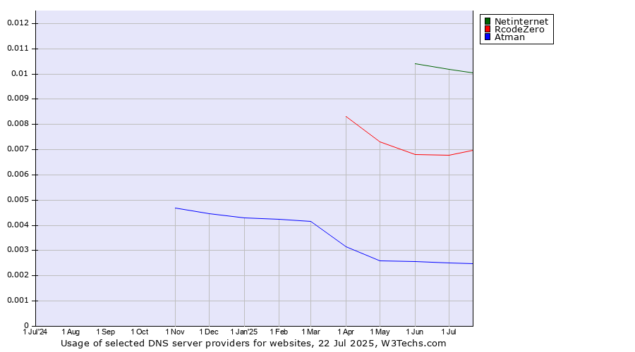 Historical trends in the usage of Netinternet vs. RcodeZero vs. Atman