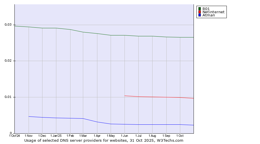Historical trends in the usage of R01 vs. Netinternet vs. Atman