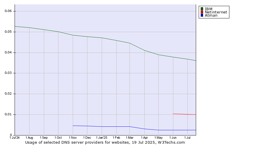 Historical trends in the usage of IBM vs. Netinternet vs. Atman